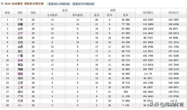 CBA最新积分榜,广东领跑,首钢第5,福建升到第13位