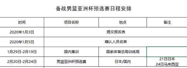 官宣!中国男篮大名单正式公布,辽篮天才后卫领衔,姚明重拳出击