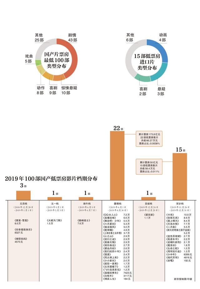 2019年至少百部国产片票房惨淡,最低184元丨揭秘