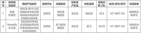 ​这几款羽绒服抽查出质量问题 涉及匡威、鸿星尔克等品牌