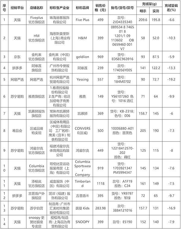这几款羽绒服抽查出质量问题 涉及匡威、鸿星尔克等品牌