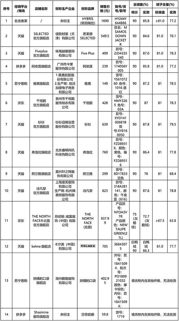 这几款羽绒服抽查出质量问题 涉及匡威、鸿星尔克等品牌