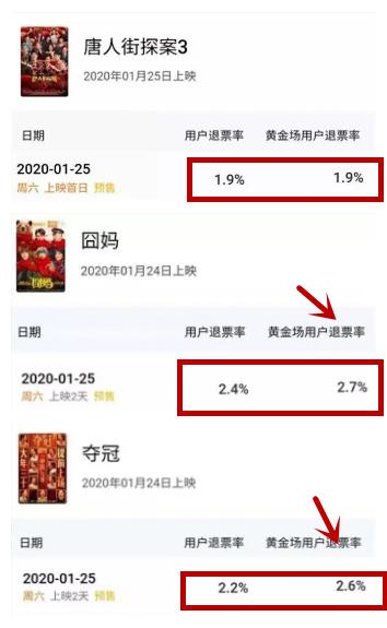 春节档电影集体遭遇退票?4小时少赚400万,徐峥陈思诚真急了