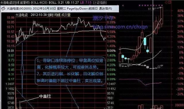中国股市:“涨三不追,跌四不压”