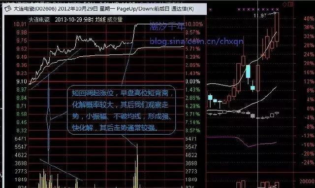 中国股市:“涨三不追,跌四不压”