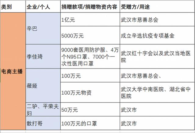 互联网科技企业28亿驰援武汉,快手主播捐1.5亿、李佳琦募款