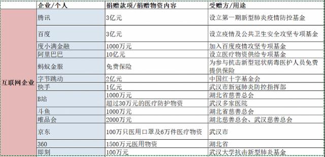 互联网科技企业28亿驰援武汉,快手主播捐1.5亿、李佳琦募款