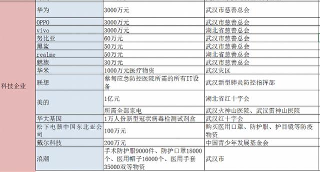 互联网科技企业28亿驰援武汉,快手主播捐1.5亿、李佳琦募款