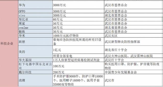 互联网科技企业28亿驰援武汉，快手主播捐1.5亿、李佳琦募款