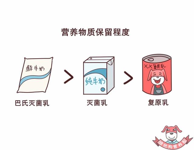 复原乳、鲜牛奶、纯牛奶傻傻分不清楚?带你看破牛奶的千层套路