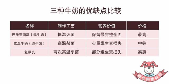 复原乳、鲜牛奶、纯牛奶傻傻分不清楚?带你看破牛奶的千层套路