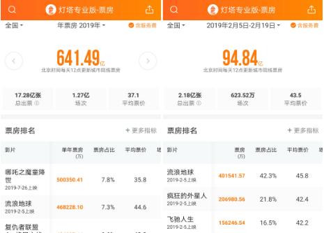 春节100亿票房成泡影!多部影视剧暂停拍摄,疫情重创电影产业