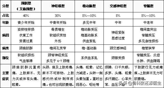 70%的颈椎病疼痛患者,盲目相信按摩,连类型都没搞清楚
