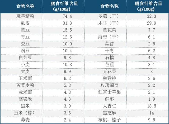 春节过后,便秘难受?要想给肠子"洗洗澡",三大营养少不了