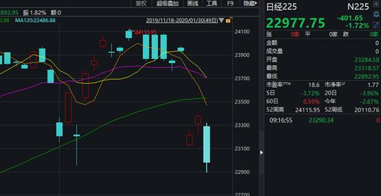 台股开年首日暴跌5.75%,港股两天跌1500点,却有医药股暴涨18倍!机构火线解读疫情影响…