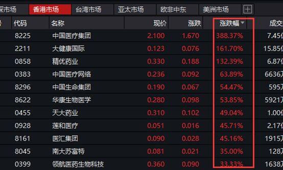 台股开年首日暴跌5.75%,港股两天跌1500点,却有医药股暴涨18倍!机构火线解读疫情影响…