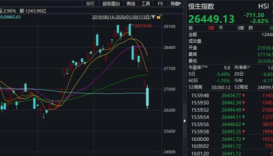 台股开年首日暴跌5.75%,港股两天跌1500点,却有医药股暴涨18倍!机构火线解读疫情影响…