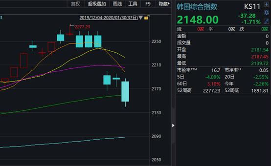 台股开年首日暴跌5.75%,港股两天跌1500点,却有医药股暴涨18倍!机构火线解读疫情影响…