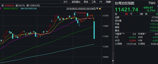 台股开年首日暴跌5.75%,港股两天跌1500点,却有医药股暴涨18倍!机构火线解读疫情影响…