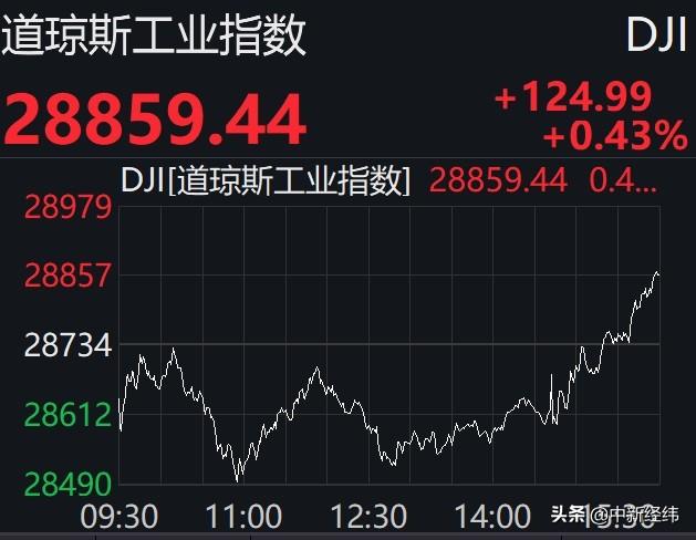 美股反弹收高,道指涨逾120点