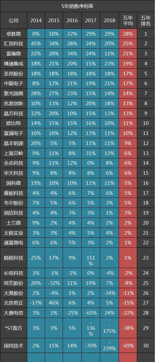 30家集成电路公司五年毛利率排名:汇顶科技第二,北京君正第六