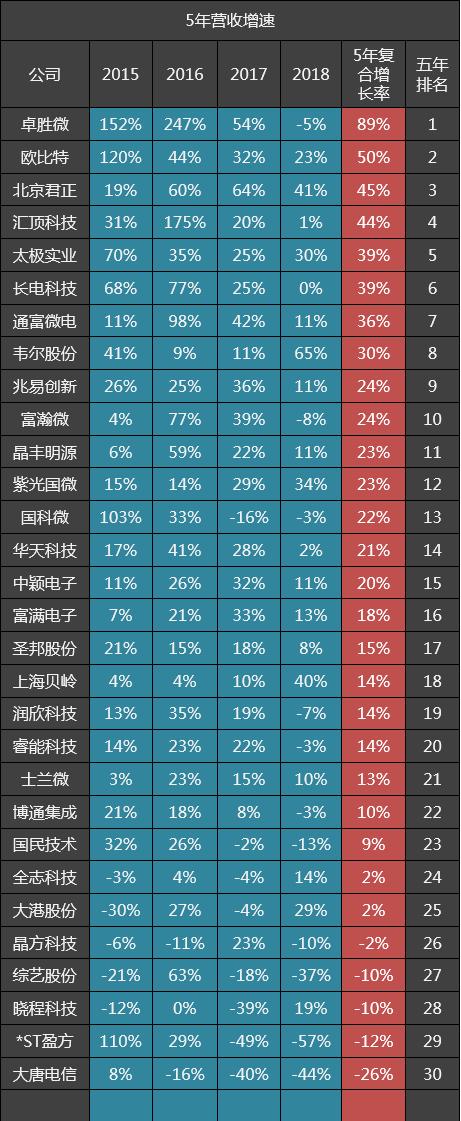 30家集成电路公司五年毛利率排名:汇顶科技第二,北京君正第六