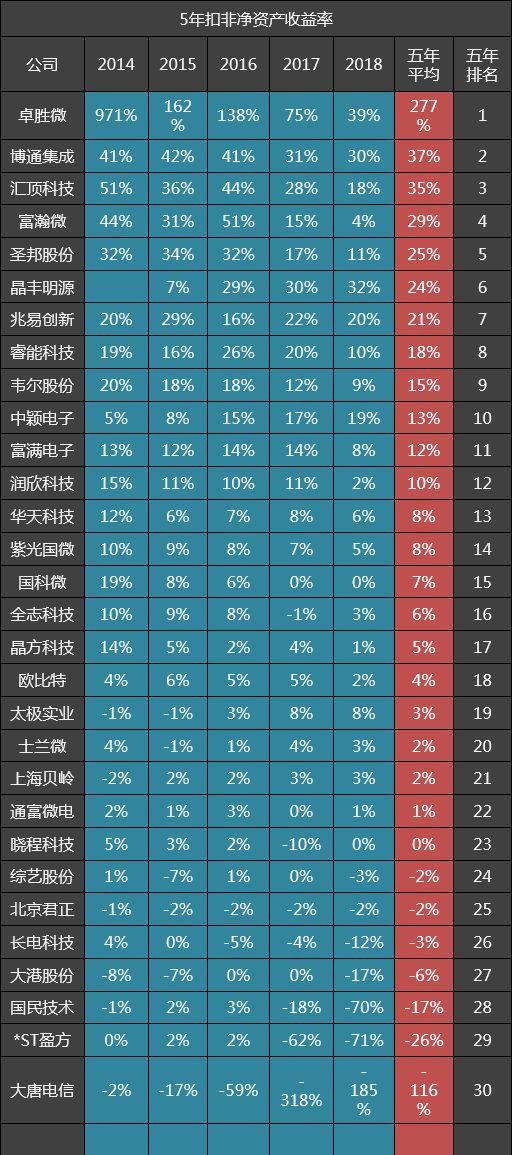 30家集成电路公司五年毛利率排名:汇顶科技第二,北京君正第六