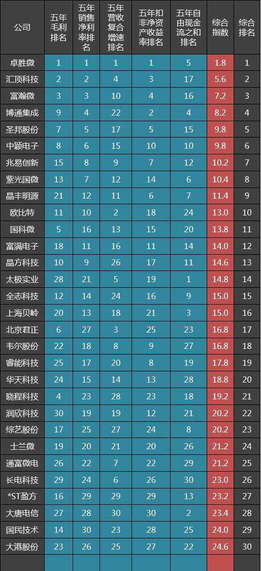 30家集成电路公司五年毛利率排名:汇顶科技第二,北京君正第六