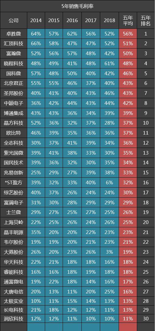 30家集成电路公司五年毛利率排名:汇顶科技第二,北京君正第六