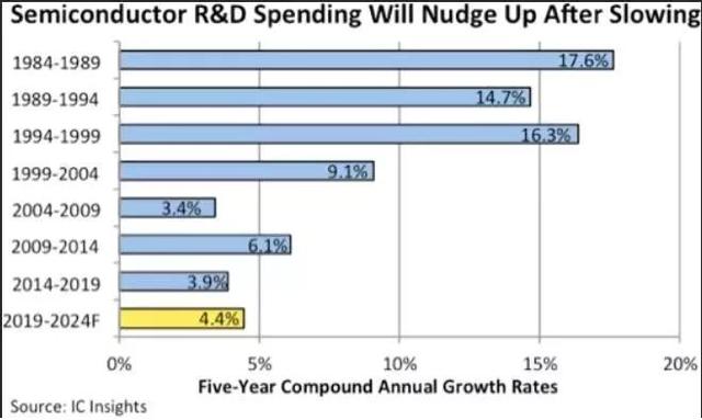 一文看懂全球半导体行业的研发投入走势