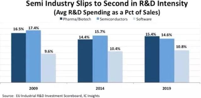 一文看懂全球半导体行业的研发投入走势