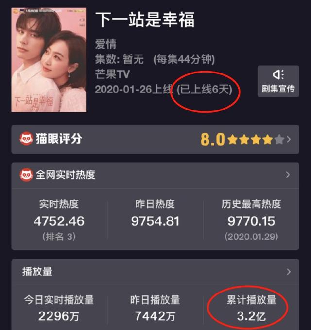 湖南台又一甜蜜偶像剧“逆袭”!播出10集,播放量破3亿