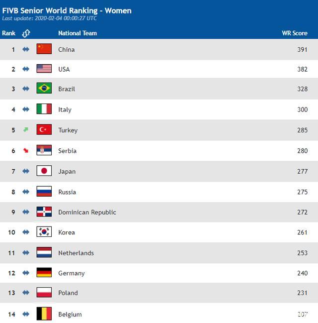 世界女排最新排名出炉！中国队稳居榜首，世锦赛冠军暴跌至第6