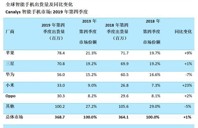 无论是从整体性能比,还是销量上看,华为Mate 30都不是苹果对手