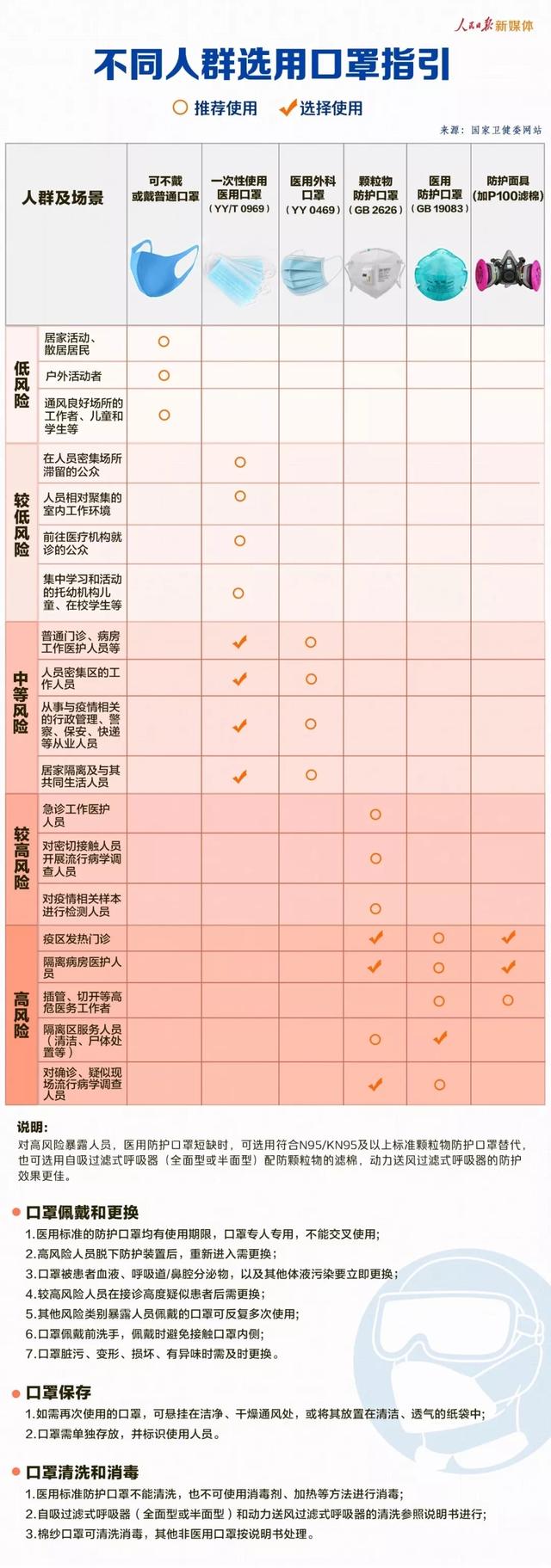 眼镜起雾等于口罩白戴!5 种浪费口罩的错误做法,大家要当心