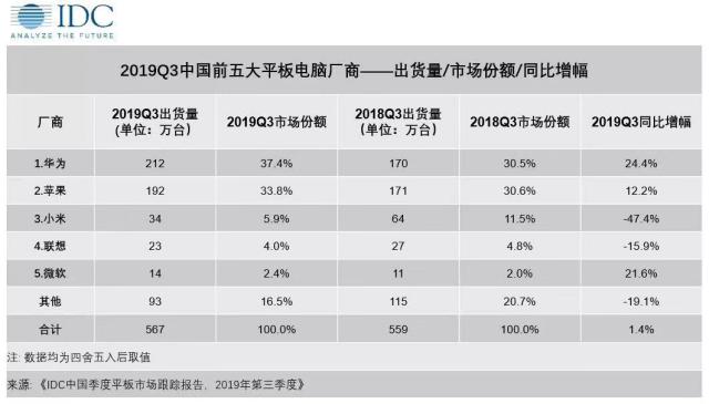 华为平板销量能超过iPad,你知道为什么吗?