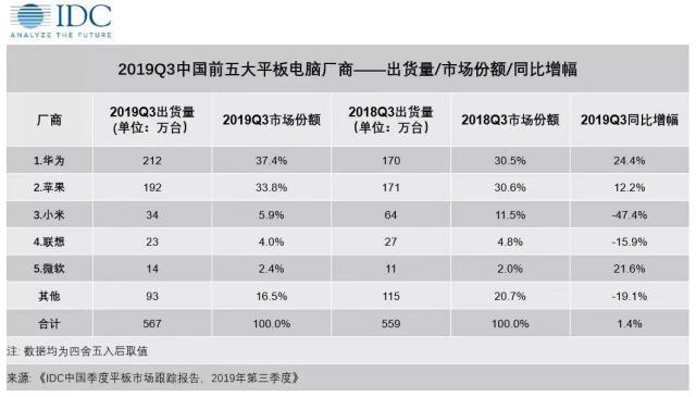 华为平板销量能超过iPad，你知道为什么吗？