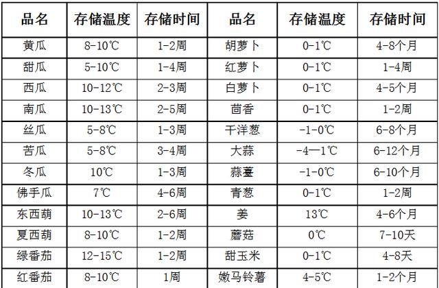 疫情不停 囤菜不止，方法对了，一周都能吃上新鲜菜