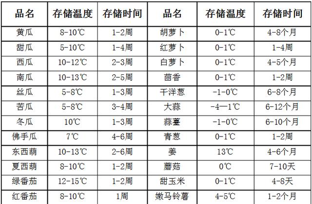 疫情不停 囤菜不止，方法对了，一周都能吃上新鲜菜