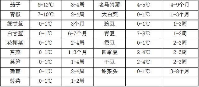 疫情不停 囤菜不止，方法对了，一周都能吃上新鲜菜