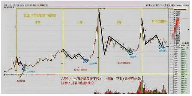 中国股市:历史总是惊人的相似!牛市来了是错觉吗?