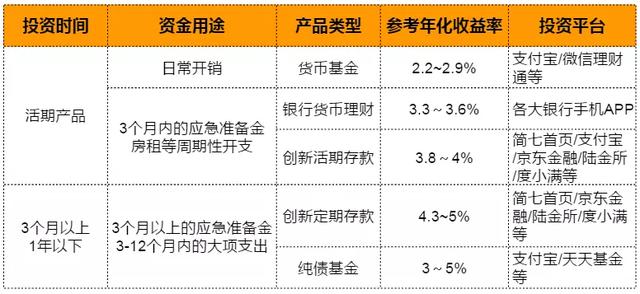 手上有「5万元」活钱,该如何做中短期理财?