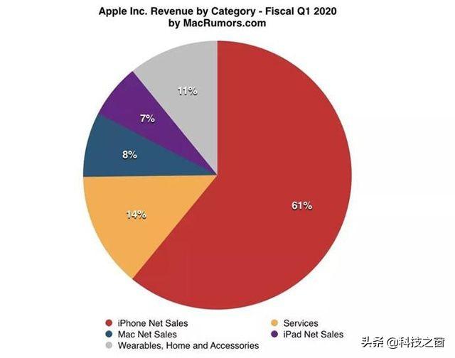 iPhone 11定价策略立功，苹果营收高达222.36亿，库克感谢中国