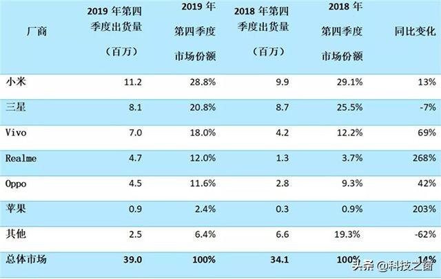 华为不见踪影，印度手机小米斩获第一，小米OV狠狠压制苹果、三星