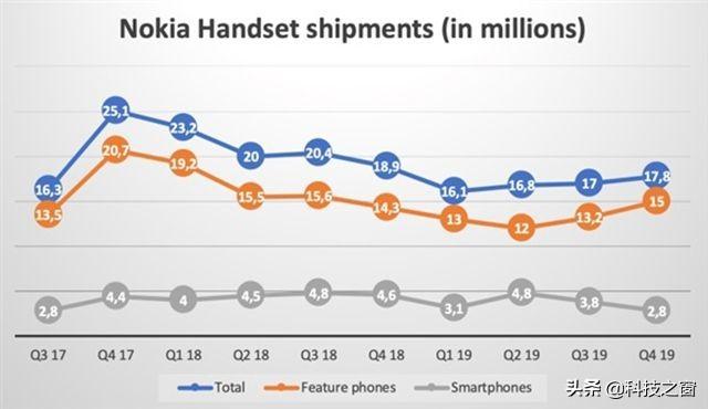 仅卖出1290万手机！诺基亚手机急剧下滑，情怀无法打动中国消费者