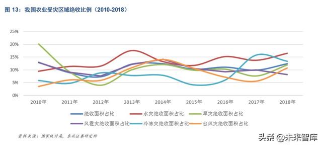 农业保险市场机遇深度解析:后车险时代的产险新风向
