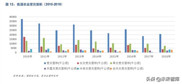 农业保险市场机遇深度解析:后车险时代的产险新风向