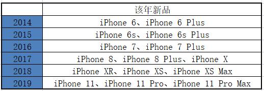 中国人最喜欢苹果哪款手机?不是iPhone X,也不是iPhone 11
