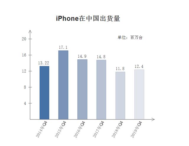 中国人最喜欢苹果哪款手机?不是iPhone X,也不是iPhone 11