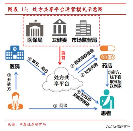 互联网医疗行业深度报告:互联网医疗,青云直上正当时